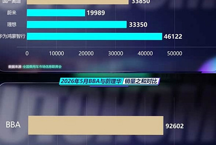 奔驰+宝马+奥迪，不如蔚来+理想+鸿蒙智行？