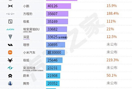 6月新势力销量汇总：第一梯队销量分化 小米等年度达成率有差距？