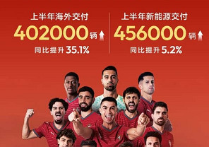 上半年海外交付402000辆 长安汽车2026年上半年交付119.56万辆